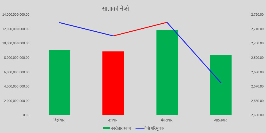 चुनावी माहोलले बढायो लगानीकर्ताको आत्मविश्वास, साताभर नेप्से ७३ अंकले उकालो